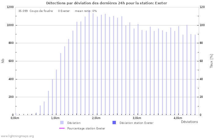 Graphes: Détections par déviation