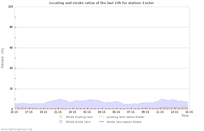 Grafikonok: Locating and stroke ratios