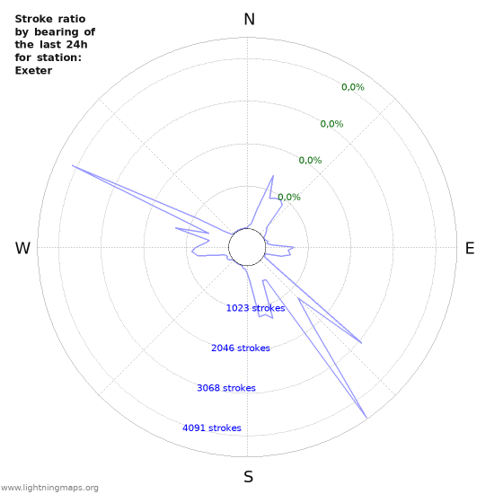 Grafikonok: Stroke ratio by bearing