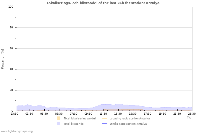 Grafer: Lokaliserings- och blixtandel