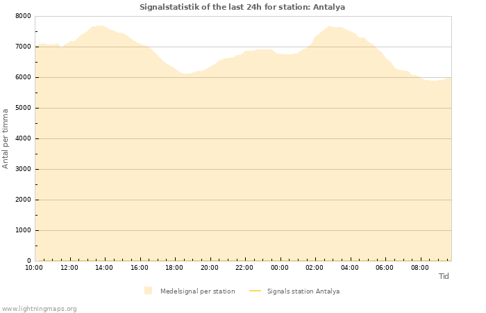 Grafer: Signalstatistik