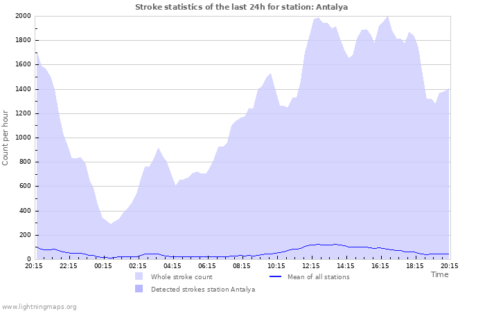 Grafikonok: Stroke statistics