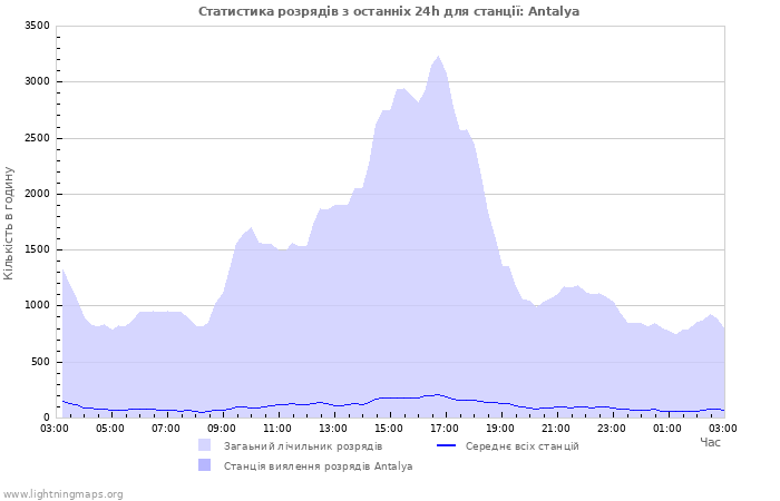 Графіки: Статистика розрядів