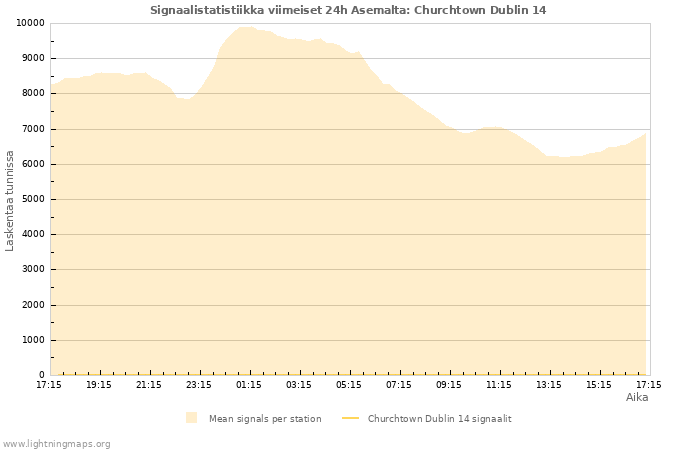 Graafit: Signaalistatistiikka