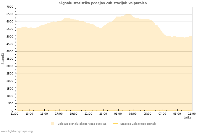 Grafiki: Signālu statistika