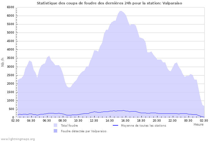 Graphes: Statistique des coups de foudre