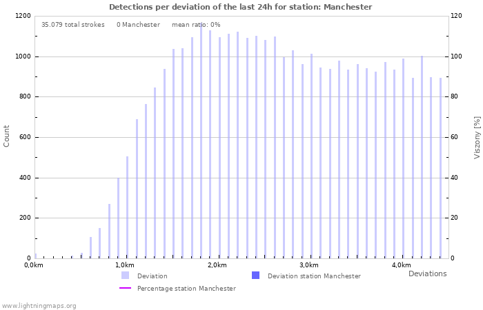 Grafikonok: Detections per deviation