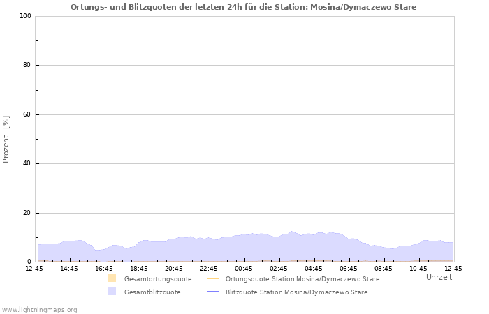 Diagramme: Ortungs- und Blitzquoten