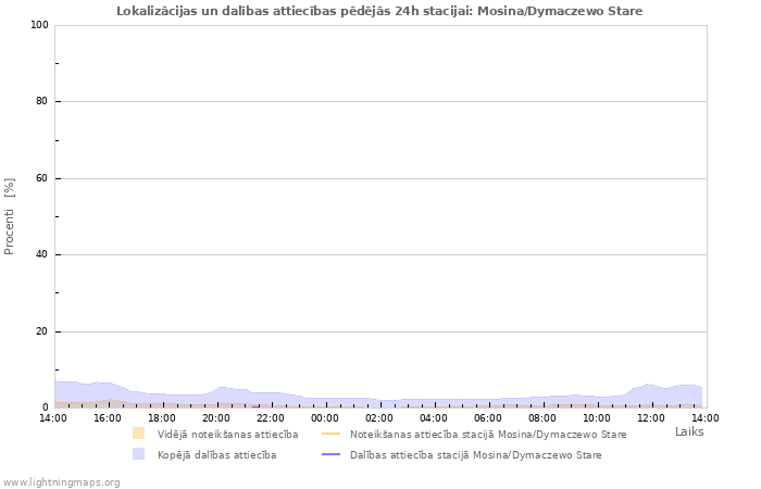 Grafiki: Lokalizācijas un dalības attiecības