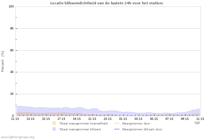 Grafieken: Locatie bliksemdichtheid