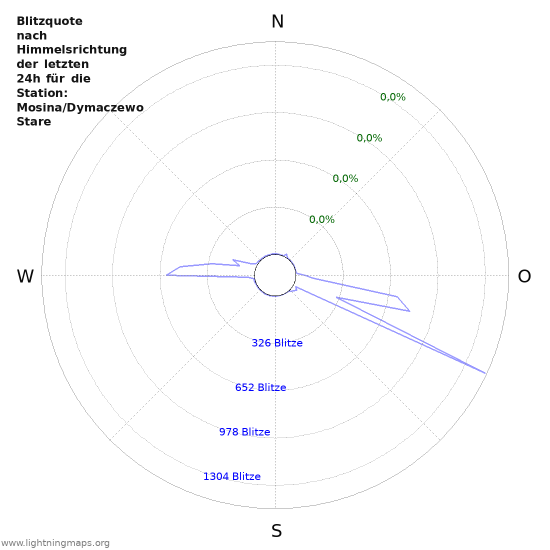 Diagramme: Blitzquote nach Himmelsrichtung