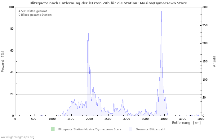 Diagramme: Blitzquote nach Entfernung