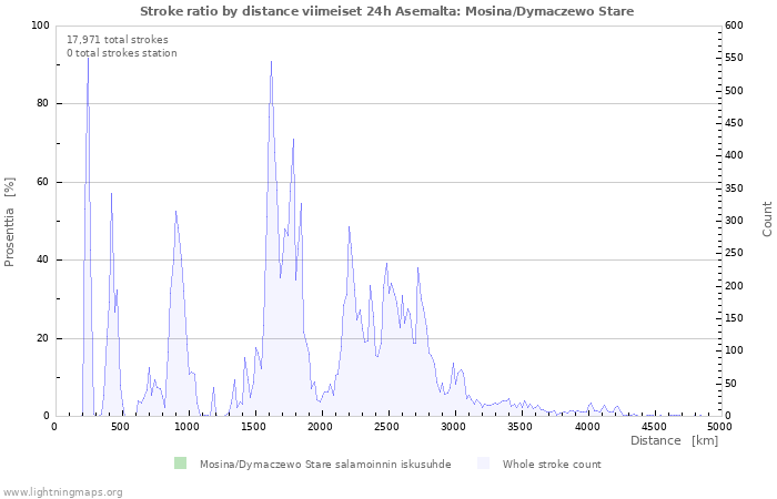 Graafit: Stroke ratio by distance