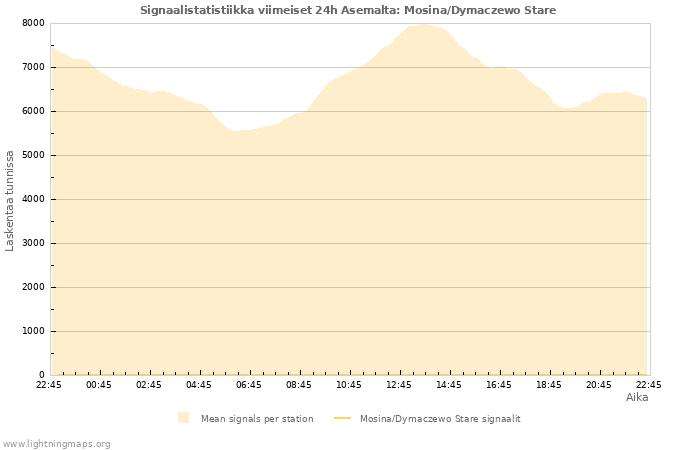 Graafit: Signaalistatistiikka
