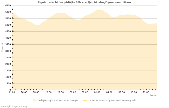 Grafiki: Signālu statistika
