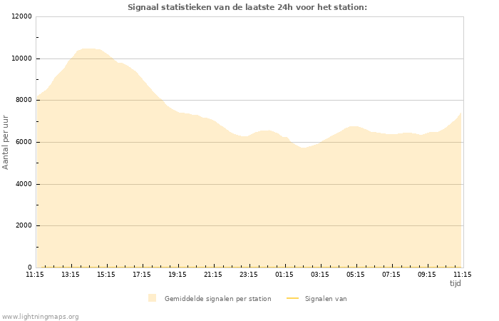 Grafieken: Signaal statistieken