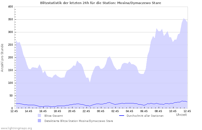 Diagramme: Blitzstatistik