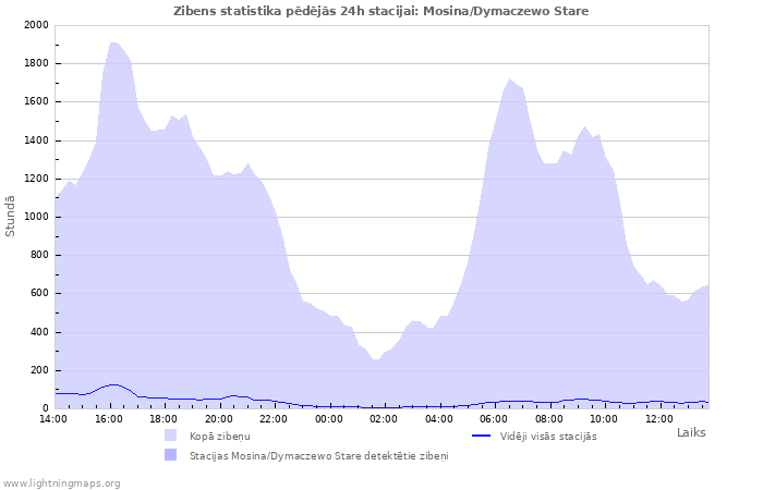 Grafiki: Zibens statistika