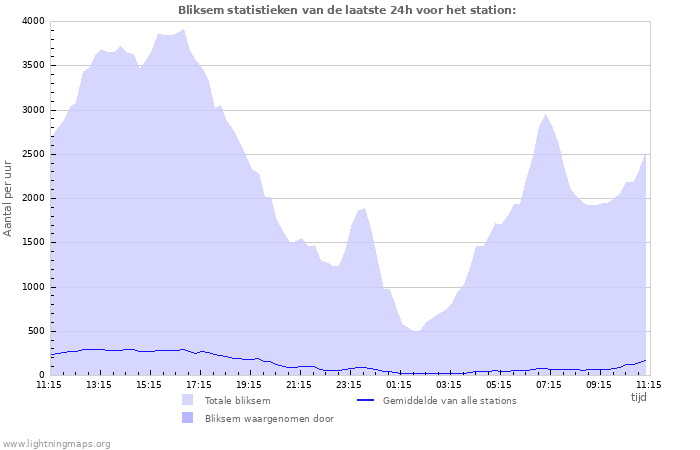 Grafieken: Bliksem statistieken