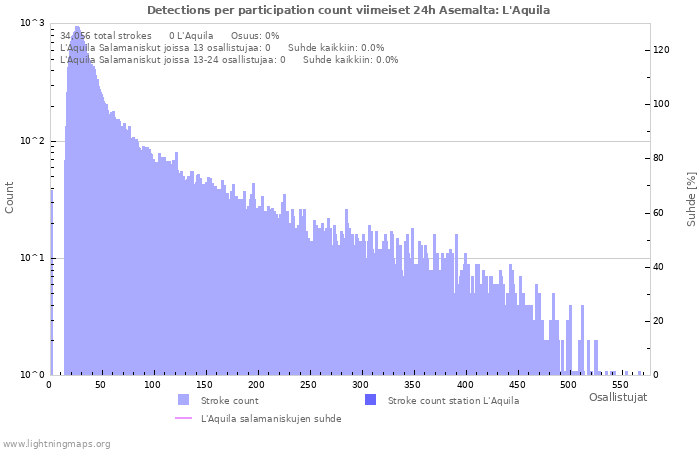 Graafit: Detections per participation count