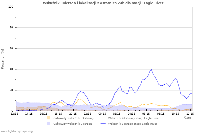 Wykresy: Wskaźniki uderzeń i lokalizacji