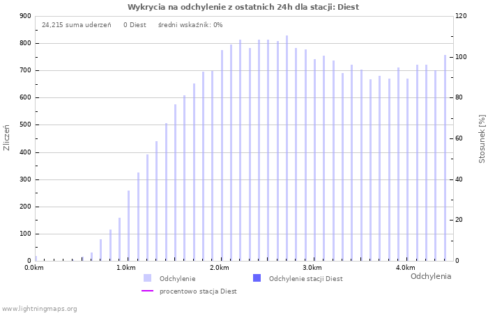 Wykresy: Wykrycia na odchylenie