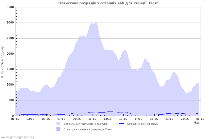 Графіки: Статистика розрядів