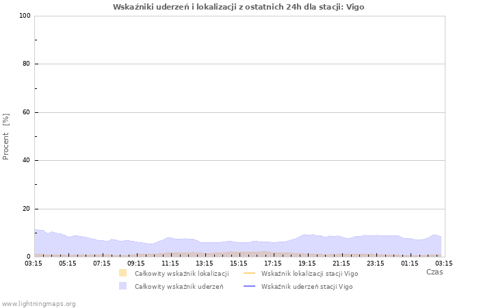 Wykresy: Wskaźniki uderzeń i lokalizacji