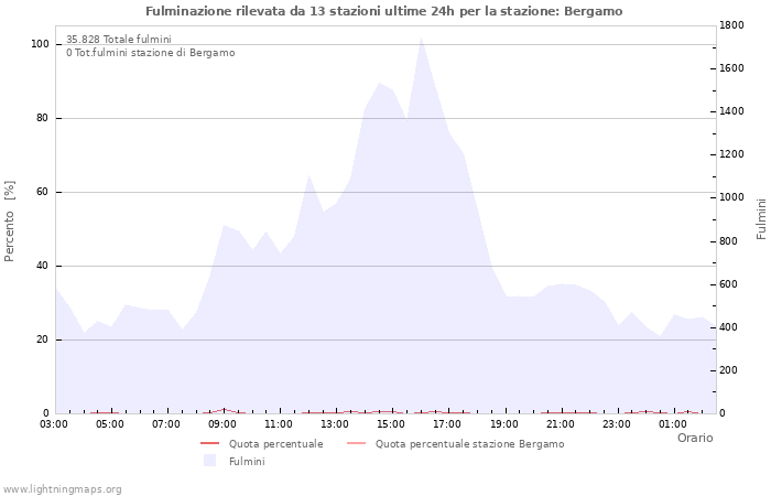 Grafico