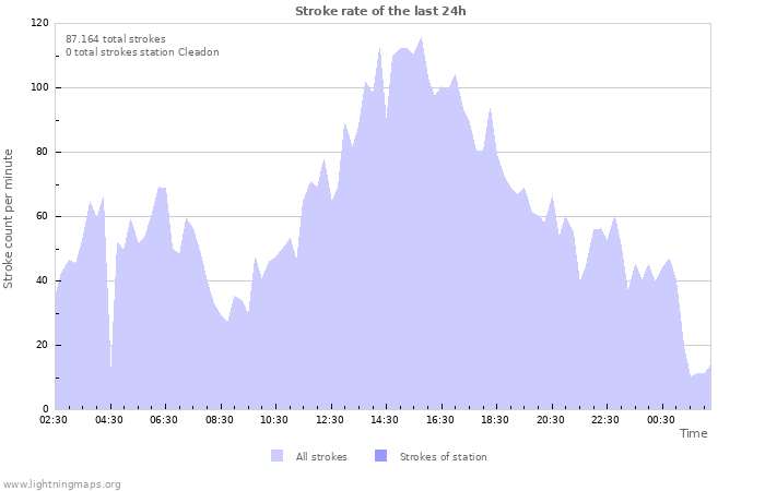 Grafikonok: Stroke rate