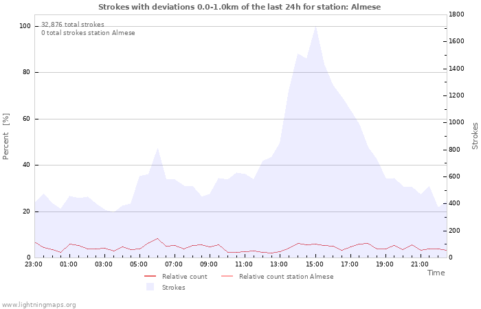 Graphs