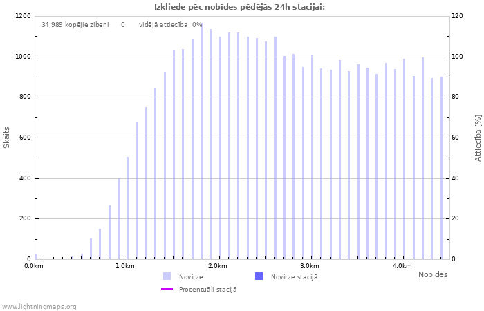 Grafiki: Izkliede pēc nobīdes