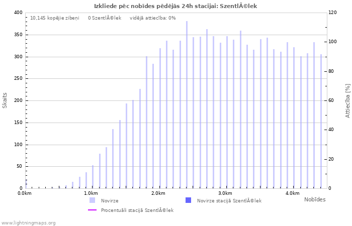 Grafiki: Izkliede pēc nobīdes