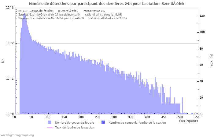 Graphes: Nombre de détections par participant