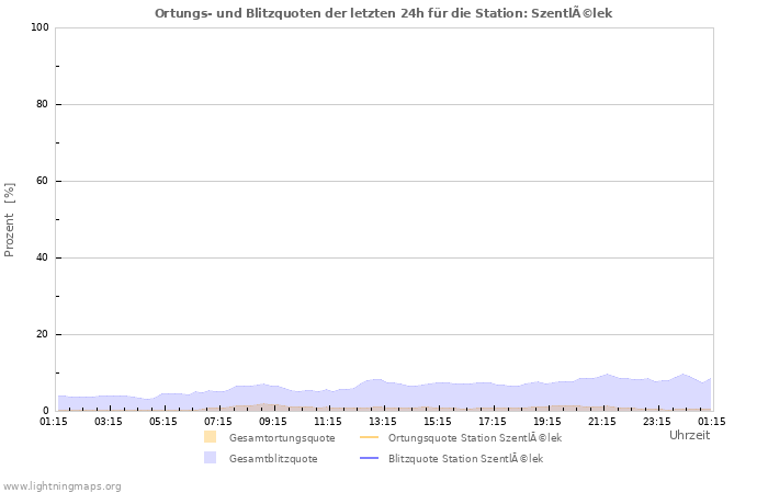 Diagramme: Ortungs- und Blitzquoten