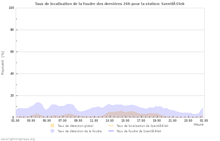 Graphes: Taux de localisation de la foudre