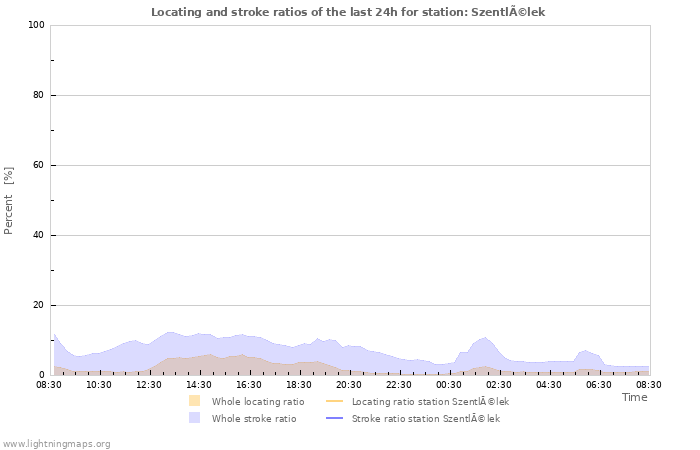 Grafikonok: Locating and stroke ratios