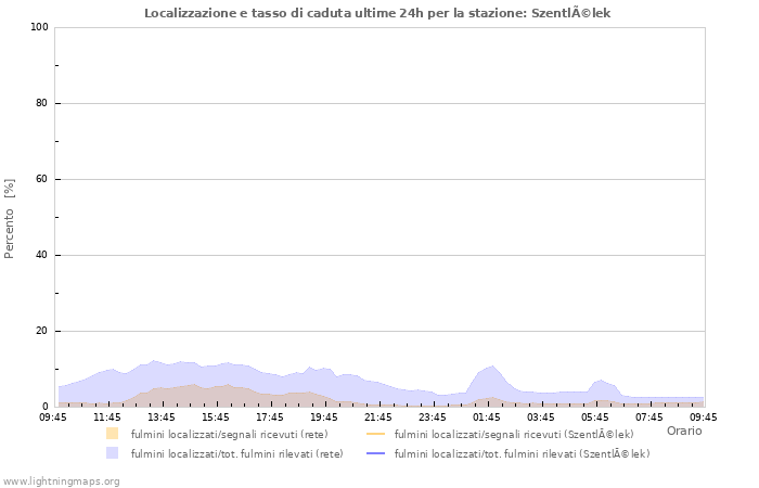 Grafico: Localizzazione e tasso di caduta