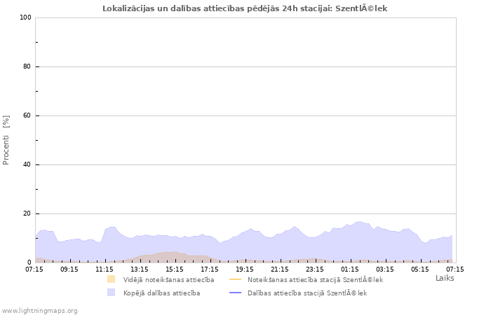 Grafiki: Lokalizācijas un dalības attiecības