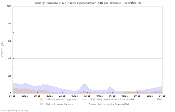 Grafy: Pomery lokalizácie a bleskov