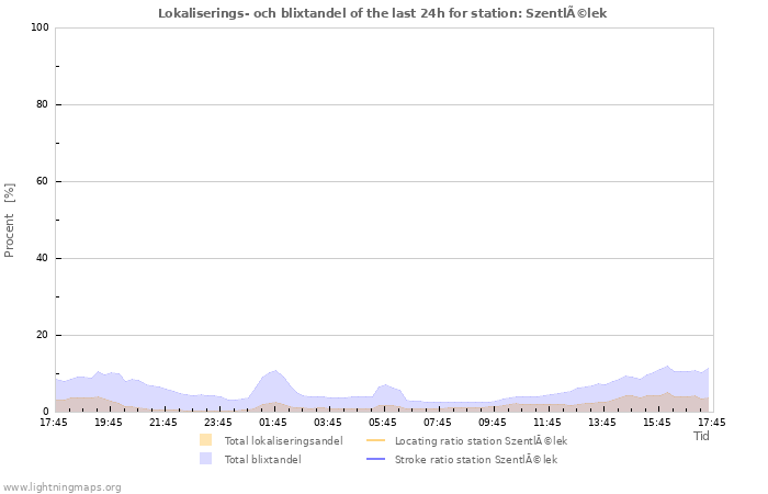 Grafer: Lokaliserings- och blixtandel