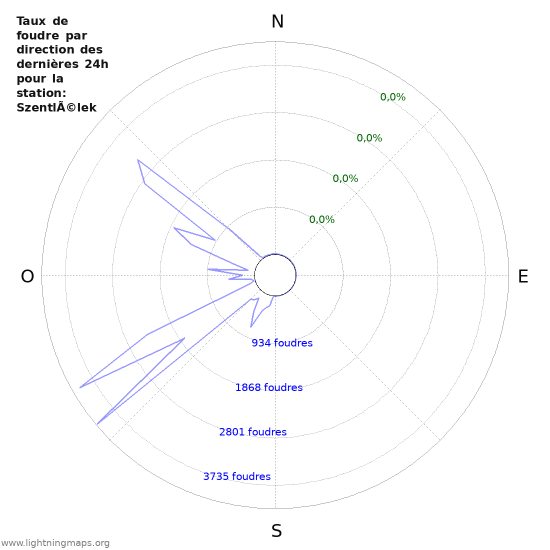 Graphes: Taux de foudre par direction