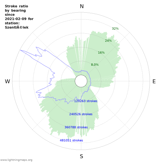 Grafikonok