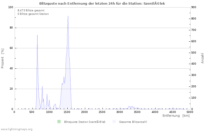 Diagramme: Blitzquote nach Entfernung