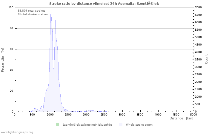 Graafit: Stroke ratio by distance