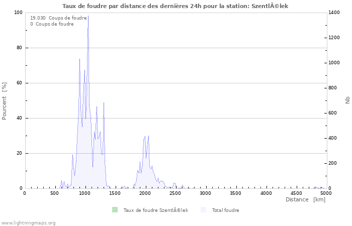 Graphes: Taux de foudre par distance