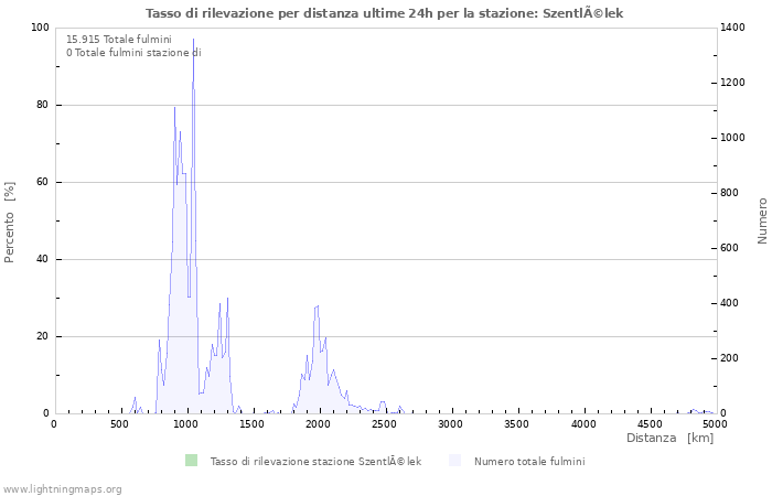 Grafico: Tasso di rilevazione per distanza