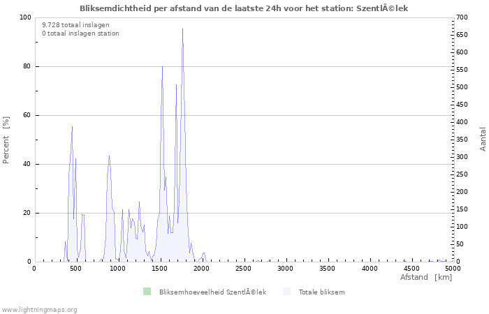 Grafieken: Bliksemdichtheid per afstand