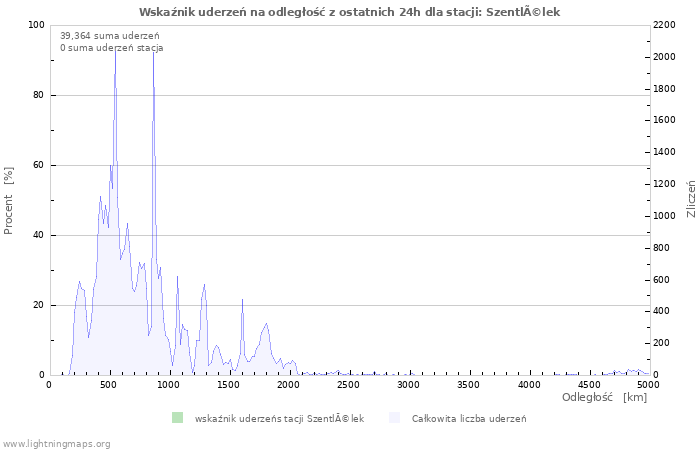 Wykresy: Wskaźnik uderzeń na odległość