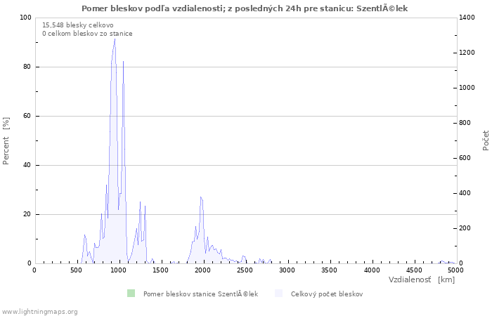 Grafy: Pomer bleskov podľa vzdialenosti;